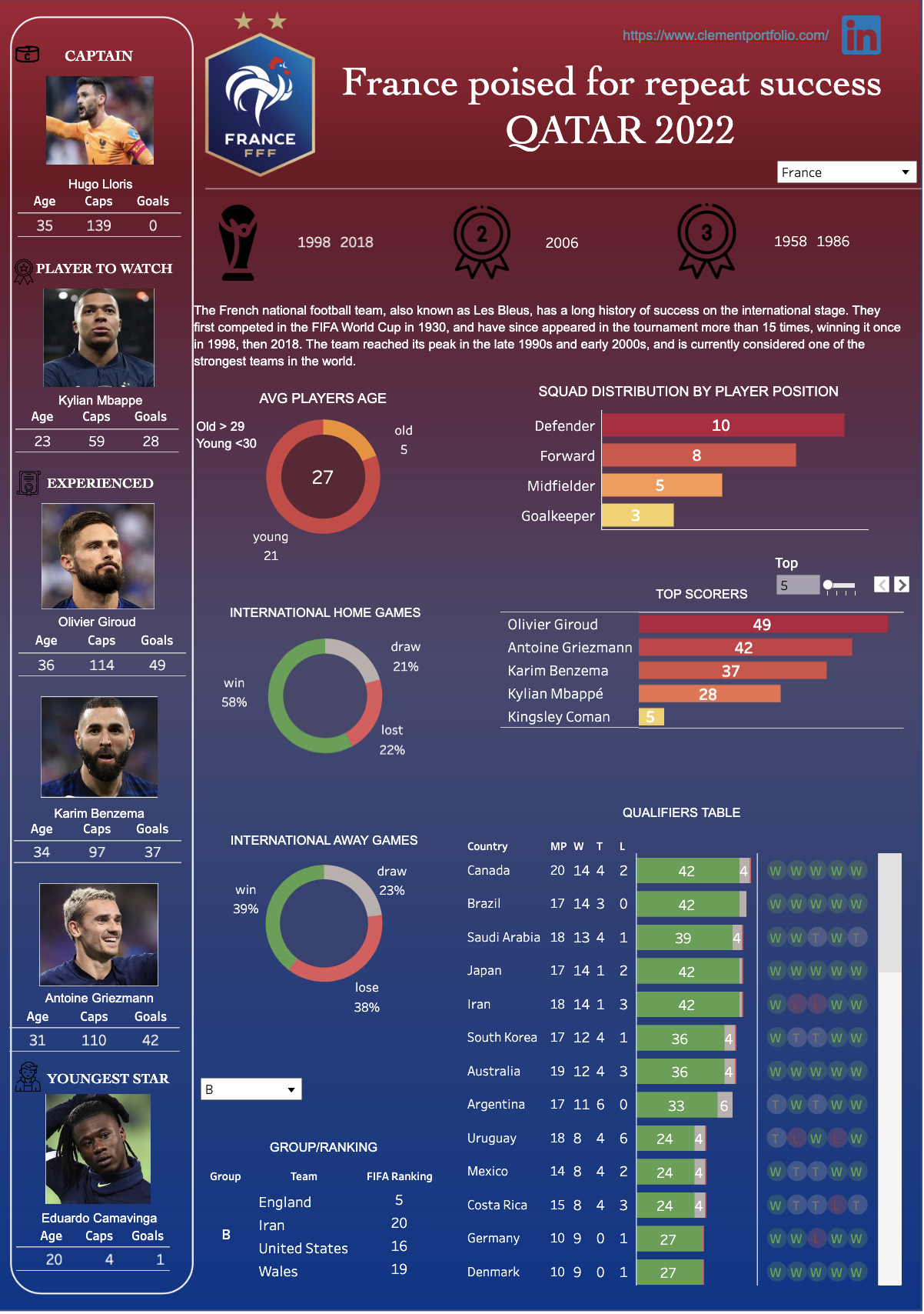 Interactive Dashboard for FIFA World Cup 2022 - Tableau